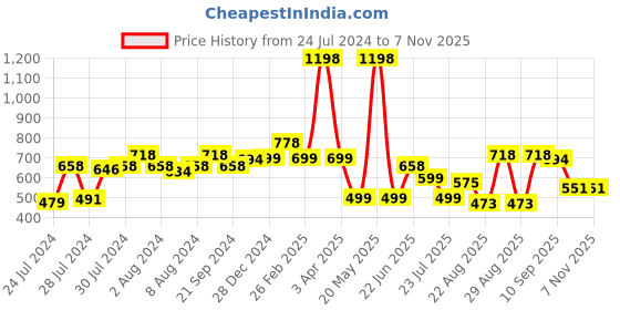 myntra.com Athom Trendz Pack of 2 Premium Anti-Skid Printed Doormat athom trendz Price History Graph from 24 Jul 2024 to 6 Nov 2025