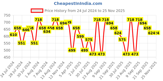 myntra.com Athom Trendz Pack of 2 Premium Anti-Skid Printed Doormat athom trendz Price History Graph from 24 Jul 2024 to 25 Nov 2025