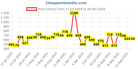 myntra.com Athom Trendz Pack Of 2 Printed Trendz Premium Anti-Skid Doormats athom trendz Price History Graph from 17 Jul 2024 to 28 Oct 2025