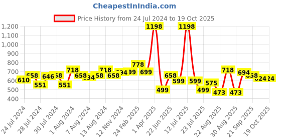 myntra.com Athom Trendz Pack Of 2 Printed Trendz Premium Anti-Skid Doormats athom trendz Price History Graph from 24 Jul 2024 to 18 Oct 2025