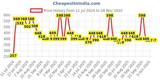 myntra.com Athom Trendz Pack of 2 Violet Cotton Bath Towel athom trendz Price History Graph from 11 Jul 2024 to 28 Nov 2025