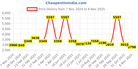 myntra.com Athom Trendz Pack of 3 Anti Slip Printed Doormat Runner & Carpet Set athom trendz Price History Graph from 7 Nov 2024 to 5 Nov 2025