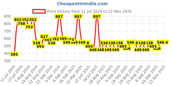 myntra.com Athom Trendz Pack of 3 Beige & Grey Self Design 210 GSM Cotton Bath Towel athom trendz Price History Graph from 11 Jul 2024 to 22 Nov 2025
