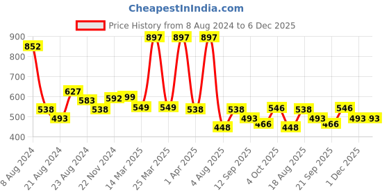 myntra.com Athom Trendz Pack of 3 Beige & White Checked 210GSM Eco Saviour Premium Cotton Bath Towel athom trendz Price History Graph from 8 Aug 2024 to 5 Dec 2025
