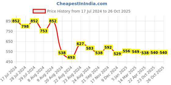 myntra.com Athom Trendz Pack Of 3 Checked Pure Cotton 210 GSM Bath Towel athom trendz Price History Graph from 17 Jul 2024 to 26 Oct 2025