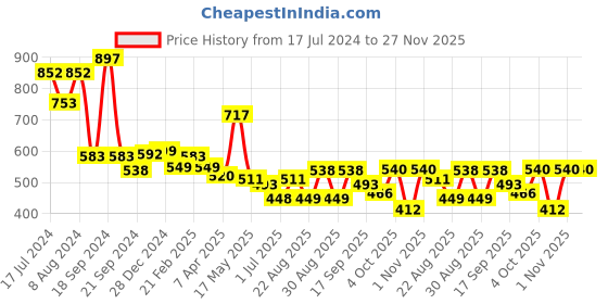 myntra.com Athom Trendz Pack of 3 Cotton Lightweight Quick-Dry & High Absorbant Bath Towel athom trendz Price History Graph from 17 Jul 2024 to 27 Nov 2025