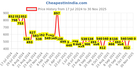 myntra.com Athom Trendz Pack of 3 Cotton Lightweight Quick-Dry & High Absorbant Bath Towel athom trendz Price History Graph from 17 Jul 2024 to 29 Nov 2025