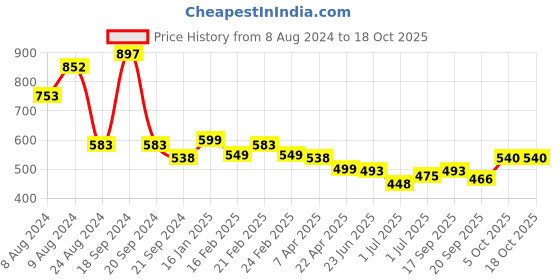 myntra.com Athom Trendz Pack of 3 Cotton Lightweight Quick-Dry & High Absorbant Bath Towel athom trendz Price History Graph from 8 Aug 2024 to 18 Oct 2025