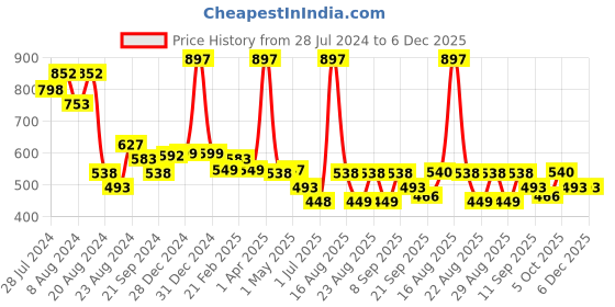 myntra.com Athom Trendz Pack of 3 Solid Pure Cotton 210 GSM Lightweight Bath Towels athom trendz Price History Graph from 28 Jul 2024 to 6 Dec 2025