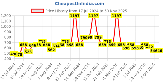 myntra.com Athom Trendz Pack Of 3 Striped Printed Cotton 300 GSM Bath Towel athom trendz Price History Graph from 17 Jul 2024 to 30 Nov 2025