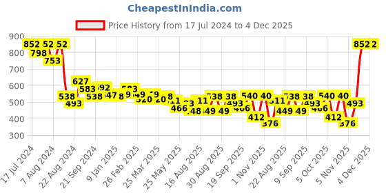 myntra.com Athom Trendz Pack Of 3 Striped Pure Cotton 210 GSM Bath Towel athom trendz Price History Graph from 17 Jul 2024 to 3 Dec 2025