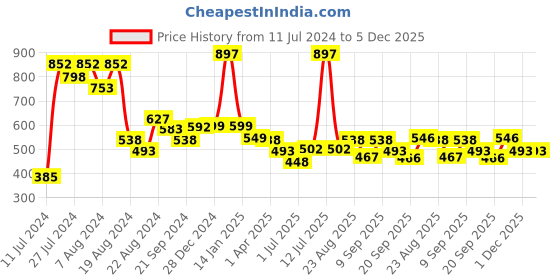 myntra.com Athom Trendz Pack of 3 Yellow Self Design 210 GSM Cotton Bath Towels athom trendz Price History Graph from 11 Jul 2024 to 5 Dec 2025