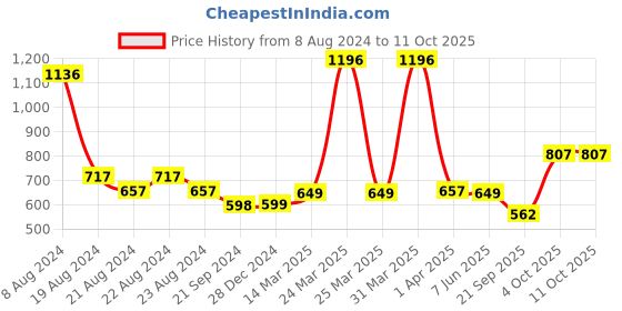 myntra.com Athom Trendz Pack of 4 Beige Cotton Bath Towel athom trendz Price History Graph from 8 Aug 2024 to 11 Oct 2025