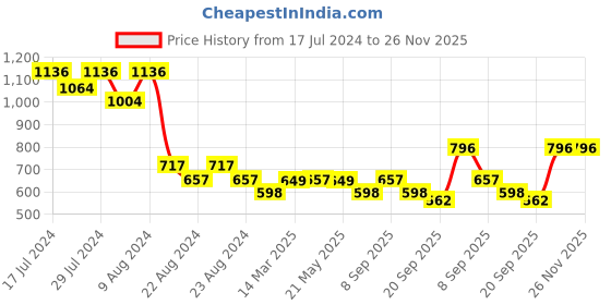myntra.com Athom Trendz Pack Of 4 Checked Pure Cotton 210 GSM Bath Towel athom trendz Price History Graph from 17 Jul 2024 to 25 Nov 2025