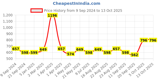 myntra.com Athom Trendz Pack Of 4 Checked Pure Cotton 210 GSM Bath Towel athom trendz Price History Graph from 9 Sep 2024 to 12 Oct 2025
