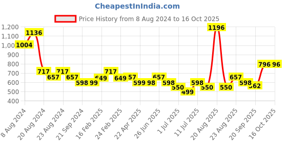 myntra.com Athom Trendz Pack of 4 Cotton Lightweight Quick-Dry & High Absorbant Bath Towel athom trendz Price History Graph from 8 Aug 2024 to 16 Oct 2025
