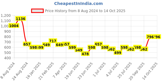 myntra.com Athom Trendz Pack of 4 Cotton Lightweight Quick-Dry & High Absorbant Bath Towel athom trendz Price History Graph from 8 Aug 2024 to 13 Oct 2025