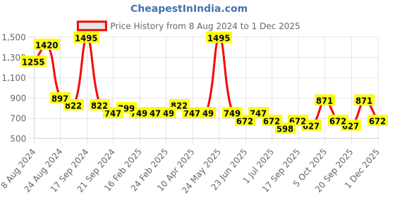 myntra.com Athom Trendz Pack of 5 Cotton Lightweight Quick-Dry & High Absorbant Bath Towel athom trendz Price History Graph from 8 Aug 2024 to 1 Dec 2025