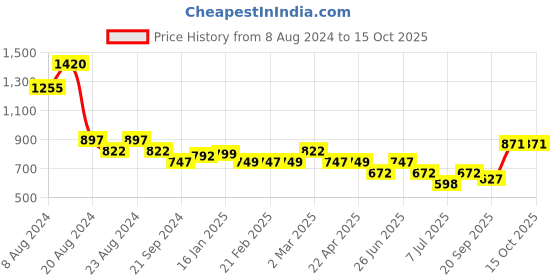 myntra.com Athom Trendz Pack of 5 Cotton Lightweight Quick-Dry & High Absorbant Bath Towel athom trendz Price History Graph from 8 Aug 2024 to 15 Oct 2025