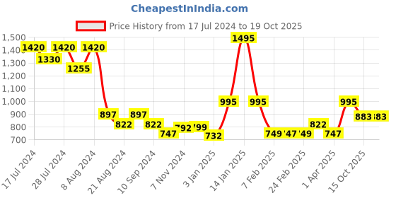 myntra.com Athom Trendz Pack of 5 White Self Design 210 GSM Cotton Bath Towels athom trendz Price History Graph from 17 Jul 2024 to 18 Oct 2025