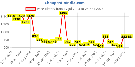 myntra.com Athom Trendz Pack of 5 White Self Design 210 GSM Cotton Bath Towels athom trendz Price History Graph from 17 Jul 2024 to 22 Nov 2025