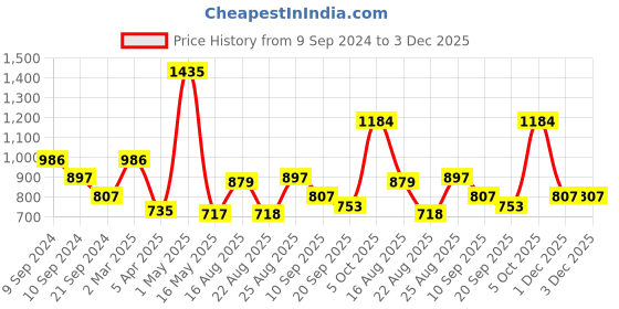 myntra.com Athom Trendz Pack of 6 Light weight Cotton Bath Towel athom trendz Price History Graph from 9 Sep 2024 to 3 Dec 2025