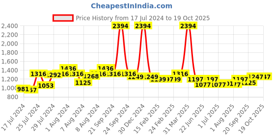 myntra.com Athom Trendz Pack of 6 Striped Cotton Bath Towel athom trendz Price History Graph from 17 Jul 2024 to 18 Oct 2025