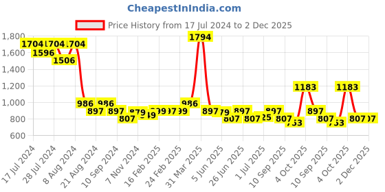 myntra.com Athom Trendz Pack of 6 Violet Cotton Bath Towel athom trendz Price History Graph from 17 Jul 2024 to 1 Dec 2025