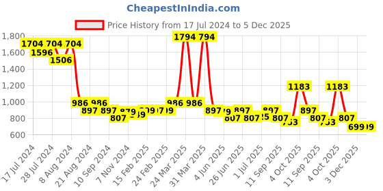myntra.com Athom Trendz Pack of 6 Yellow Solid 210 GSM Cotton Bath Towels athom trendz Price History Graph from 17 Jul 2024 to 4 Dec 2025