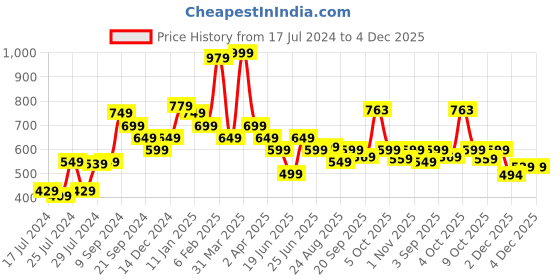 myntra.com Athom Trendz Pink & Blue Peppa Pig Day Out Printed 350 GSM Cotton Bath Towels athom trendz Price History Graph from 17 Jul 2024 to 4 Dec 2025