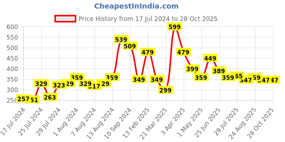 myntra.com Athom Trendz Pink & Blue Printed Anti-Skid Bath Rug athom trendz Price History Graph from 17 Jul 2024 to 27 Oct 2025