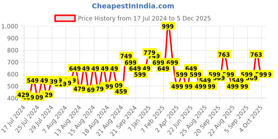 myntra.com Athom Trendz Pink & Brown Masha & The Bear Printed 350 GSM Cotton Bath Towel athom trendz Price History Graph from 17 Jul 2024 to 5 Dec 2025