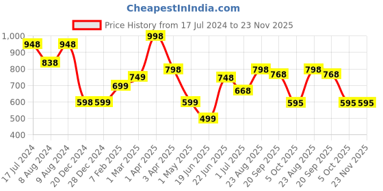 myntra.com Athom Trendz Pink & Green 2 Pieces Popcorn Textured Pure Cotton Super Soft Bath Towels athom trendz Price History Graph from 17 Jul 2024 to 22 Nov 2025