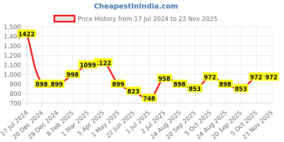 myntra.com Athom Trendz Pink & Green 3 Pieces Popcorn Textured Pure Cotton Super Soft Bath Towels athom trendz Price History Graph from 17 Jul 2024 to 23 Nov 2025