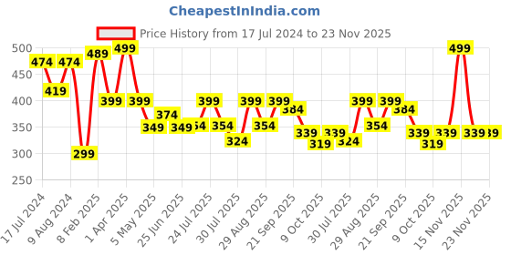 myntra.com Athom Trendz Pink & White Popcorn Textured Organic Cotton Super Soft Bath Towel athom trendz Price History Graph from 17 Jul 2024 to 23 Nov 2025