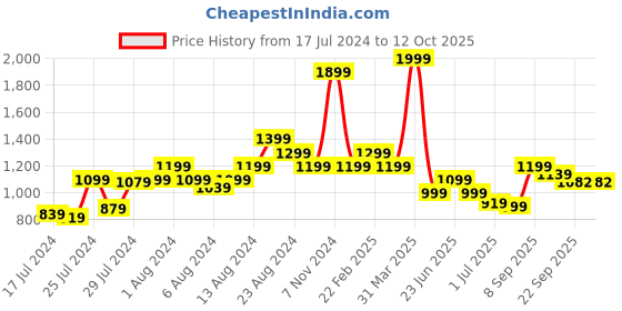 myntra.com Athom Trendz Pink Peppa Pig Printed Runner athom trendz Price History Graph from 17 Jul 2024 to 12 Oct 2025