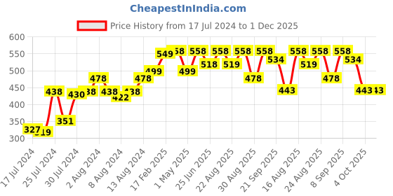 myntra.com Athom Trendz Pink Printed Cushion with Cover athom trendz Price History Graph from 17 Jul 2024 to 30 Nov 2025