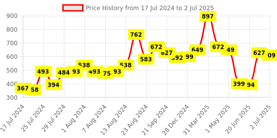 myntra.com Athom Trendz Pink Set of 3 Loop Hanging Cotton Hand Towel athom trendz Price History Graph from 17 Jul 2024 to 2 Jul 2025