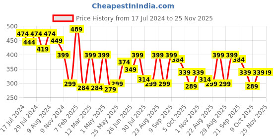 myntra.com Athom Trendz Popcorn Brown & White Textured Organic Cotton Super Soft Bath Towel athom trendz Price History Graph from 17 Jul 2024 to 24 Nov 2025
