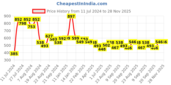 myntra.com Athom Trendz Purple & White Checked 210 GSM Cotton Bath Towels Set Of 3 athom trendz Price History Graph from 11 Jul 2024 to 28 Nov 2025