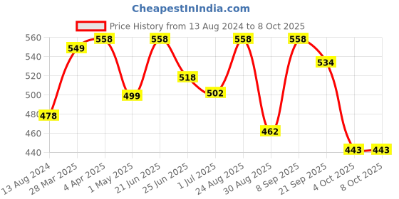 myntra.com Athom Trendz Red and Blue Printed Cushion with Cusion Cover athom trendz Price History Graph from 13 Aug 2024 to 8 Oct 2025