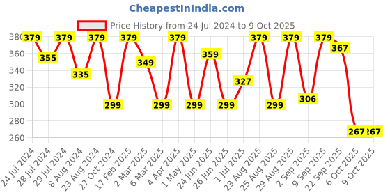myntra.com Athom Trendz Red & Yellow Quirky Square Cushion Covers athom trendz Price History Graph from 24 Jul 2024 to 8 Oct 2025