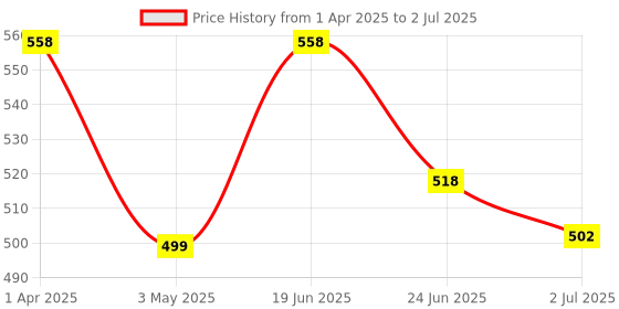 myntra.com Athom Trendz Red & Yellow Set of 2 Abstract Square Cushion Covers athom trendz Price History Graph from 1 Apr 2025 to 2 Jul 2025