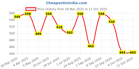 myntra.com Athom Trendz Red Printed Cushion with Cushion Cover athom trendz Price History Graph from 28 Mar 2025 to 11 Oct 2025