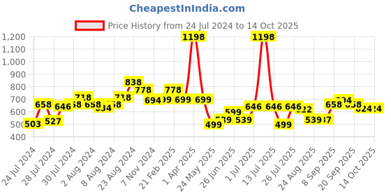 myntra.com Athom Trendz Set Of 2 Beige & Brown Printed Anti-Skid Doormats athom trendz Price History Graph from 24 Jul 2024 to 13 Oct 2025