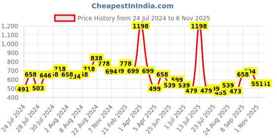 myntra.com Athom Trendz Set Of 2 Beige & Brown Printed Premium Anti-Skid Doormats athom trendz Price History Graph from 24 Jul 2024 to 6 Nov 2025