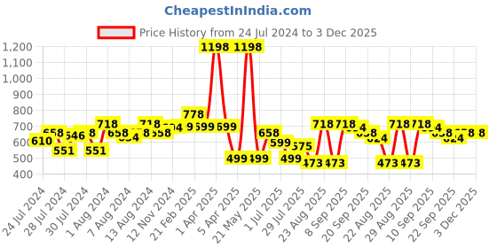 myntra.com Athom Trendz Set of 2 Beige & Brown Printed Premium Anti Slip Doormats athom trendz Price History Graph from 24 Jul 2024 to 3 Dec 2025
