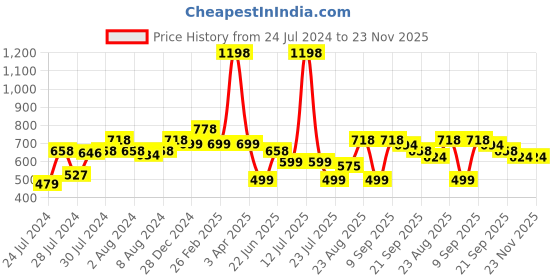 myntra.com Athom Trendz Set of 2 Beige & Brown Printed Premium Anti Slip Doormats athom trendz Price History Graph from 24 Jul 2024 to 23 Nov 2025