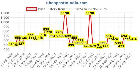 myntra.com Athom Trendz Set Of 2 Beige & Maroon Printed Premium Anti-Slip Doormats athom trendz Price History Graph from 17 Jul 2024 to 29 Nov 2025