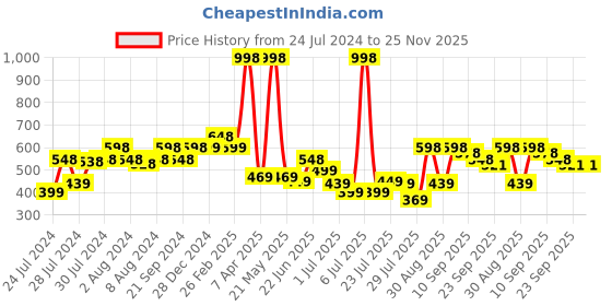 myntra.com Athom Trendz Set Of 2 Black & Brown Printed Anti Skid Doormats athom trendz Price History Graph from 24 Jul 2024 to 24 Nov 2025